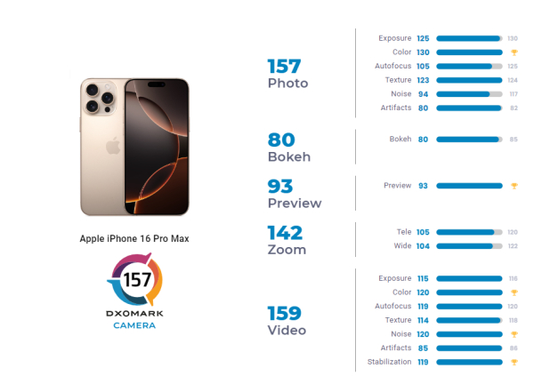 iPhone 16 Pro Max занял четвертое место в тесте DxOMark: качественное видео, но ограниченное масштабирование iPhone 16 Pro Max занял четвертое место в тесте DxOMark: качественное видео, но ограниченное масштабирование