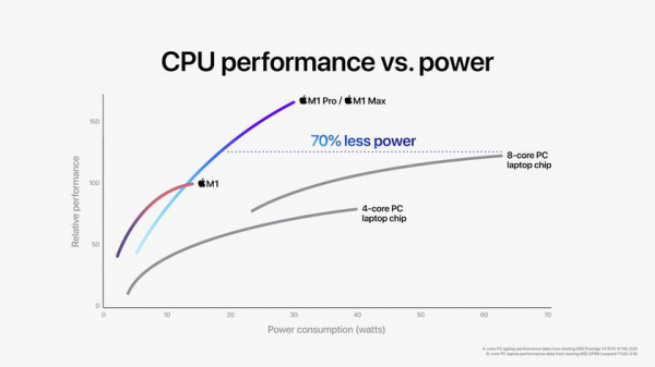 Apple представила 5-нм процессоры M1 Pro и M1 Max, теперь они с интегрированной памятью до 64 ГБ!
Apple представила 5-нм процессоры M1 Pro и M1 Max, теперь они с интегрированной памятью до 64 ГБ!