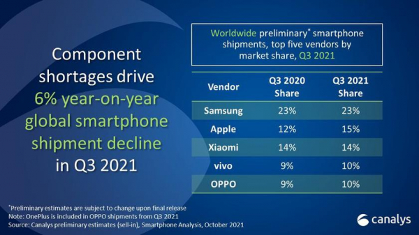 
						Отчет Canalys: Samsung сохраняет лидерство, Apple возвращает себе 2 место, а рынок смартфонов сократился на 6% из-за дефицита компонентов
					