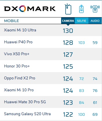 
						DxOMark: Asus ZenFone 7 &mdash; один из лучших камерофонов для селфи
					