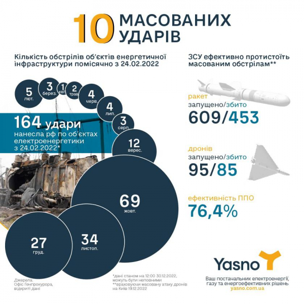 В 2022 году ВСУ сбили 453 российские ракеты и 85 дронов-камикадзе Shahed-131/136, которые атаковали энергетическую инфраструктуру
В 2022 году ВСУ сбили 453 российские ракеты и 85 дронов-камикадзе Shahed-131/136, которые атаковали энергетическую инфраструктуру