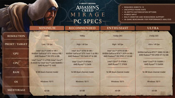 
							Ubisoft опубликовала подробные системные требования экшена Assassin&rsquo;s Creed Mirage в четырех конфигурациях. Игра станет одной из самых нетребовательных новинок года
						