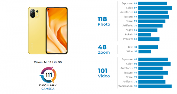 
						На уровне Pixel 4a, OnePlus 8T и Sony Xperia 5 II: в DxOMark похвалили камеру смартфона Xiaomi Mi 11 Lite 5G
					