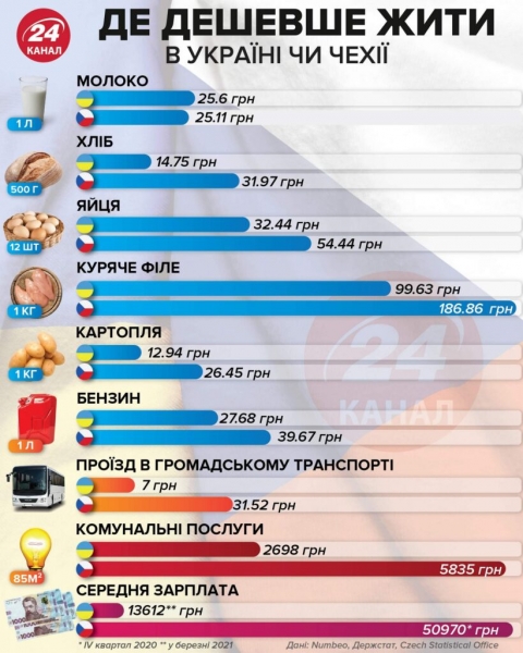 Где дешевле: в Сети сравнили стоимость жизни в Украине и Чехии Где дешевле: в Сети сравнили стоимость жизни в Украине и Чехии
