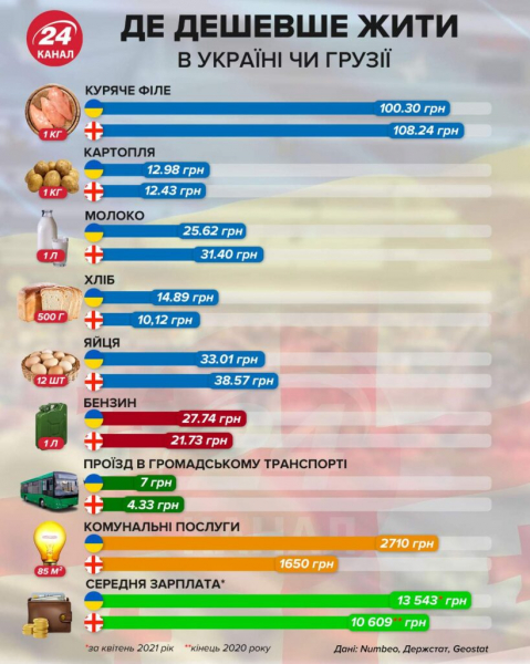 Где дешевле: в Сети сравнили стоимость жизни в Украине и Грузии Где дешевле: в Сети сравнили стоимость жизни в Украине и Грузии