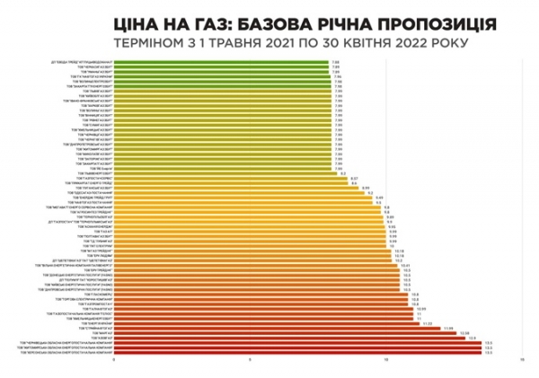 Годовой тариф на газ: цены спустили с поводка, и альтернативы пока нет Годовой тариф на газ: цены спустили с поводка, и альтернативы пока нет