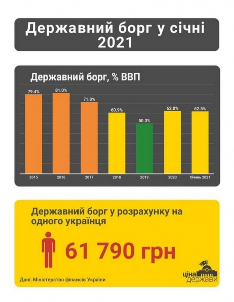 Госдолг Украины растет: сколько должен каждый украинец