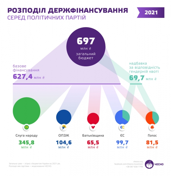 Госфинансирование партий в 2021 году: "Слуга народа" получит половину средств, "Батьківщина" – меньше всех Госфинансирование партий в 2021 году: "Слуга народа" получит половину средств, "Батьківщина" – меньше всех
