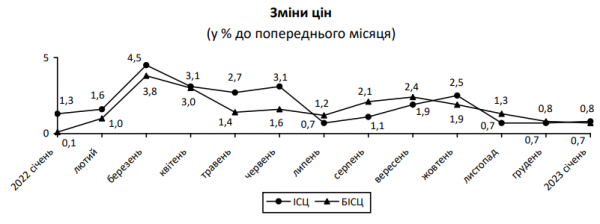 Госстат Украины сообщил о январской инфляции на уровне 26%. Это меньше, чем в 2022 году