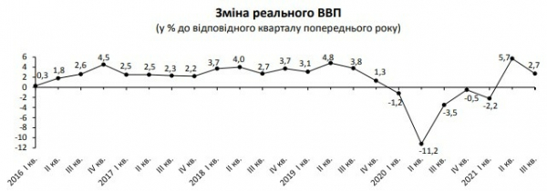 Госстат улучшил оценку роста ВВП Украины в III квартале 2021 года