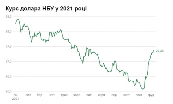 Гривна потеряла 5%: как долго продлится падение