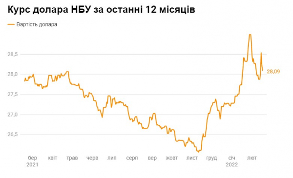 Гривна вновь укрепилась по отношению к доллару и евро Гривна вновь укрепилась по отношению к доллару и евро