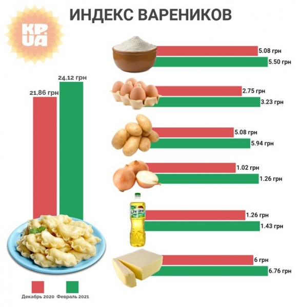 "Индекс борща": как изменились с начала года цены на популярные бюджетные блюда 