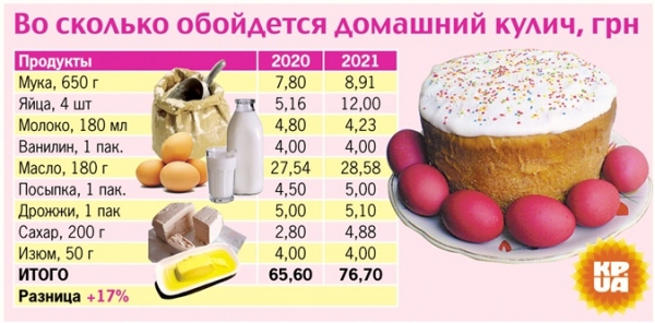 Индекс кулича: пасхальная корзина выросла почти до половины прожиточного минимума 