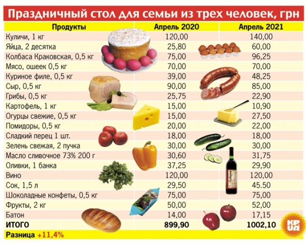 Индекс кулича: пасхальная корзина выросла почти до половины прожиточного минимума 