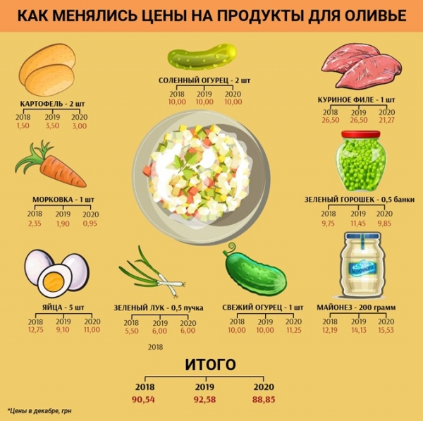 "Индекс оливье": как изменились цены за 2020 год 