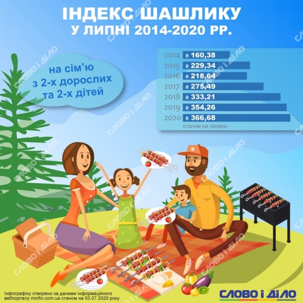 Индекс шашлыка: как менялись цены последние пять лет