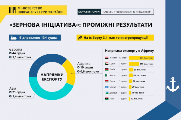 Из украинских портов уже экспортировано 3,1 млн тонн агропродукции &ndash; Мининфраструктуры