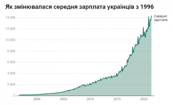 Как менялась зарплата украинцев за годы независимости