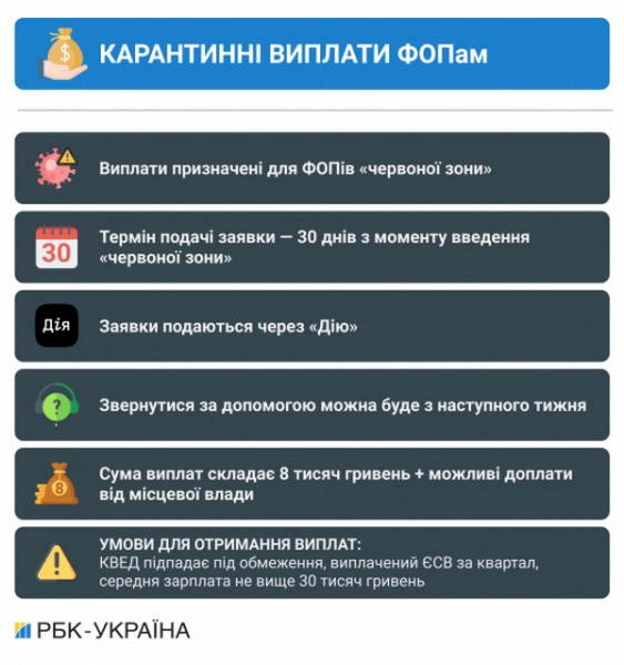 Карантинные выплаты ФОПам: все подробности