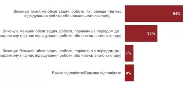 Каждый десятый украинец остался без работы из-за коронавируса Каждый десятый украинец остался без работы из-за коронавируса