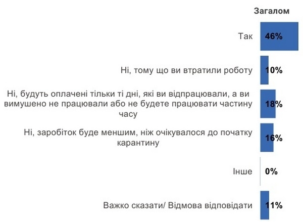 Каждый десятый украинец остался без работы из-за коронавируса Каждый десятый украинец остался без работы из-за коронавируса