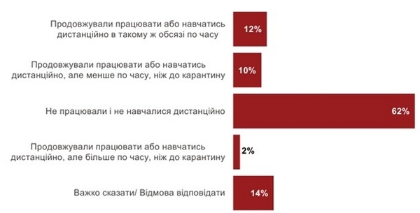 Каждый десятый украинец остался без работы из-за коронавируса Каждый десятый украинец остался без работы из-за коронавируса