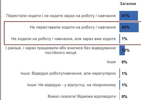 Каждый десятый украинец остался без работы из-за коронавируса Каждый десятый украинец остался без работы из-за коронавируса