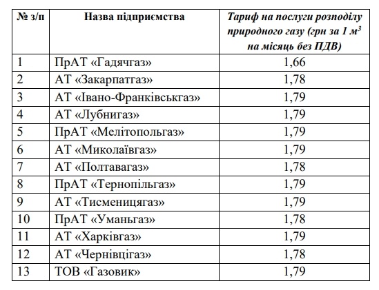 Комиссия снизила тарифы на распределение газа в 13 областях. В каких регионах теперь будут платить меньше Комиссия снизила тарифы на распределение газа в 13 областях. В каких регионах теперь будут платить меньше