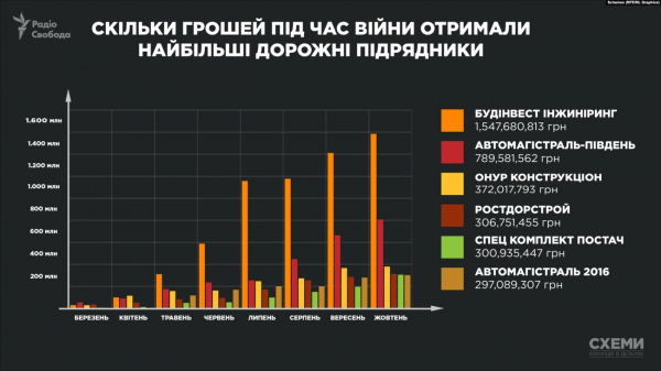 Компания спутницы Резниченко – тренера по фитнесу – за время вторжения РФ заработала 1,5 млрд грн на ремонте дорог в Днепропетровской области – СМИ Компания спутницы Резниченко – тренера по фитнесу – за время вторжения РФ заработала 1,5 млрд грн на ремонте дорог в Днепропетровской области – СМИ