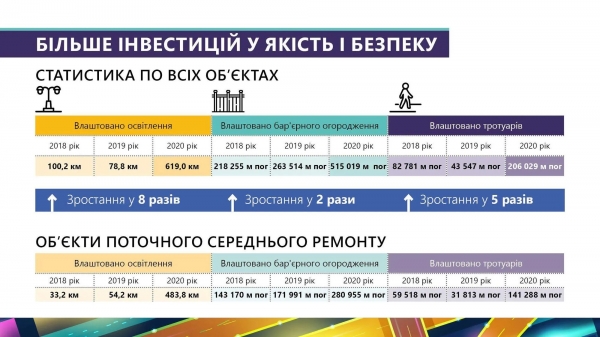 Кубраков рассказал, что качество и безопасность дорог повысились, а стоимость строительства снизилась