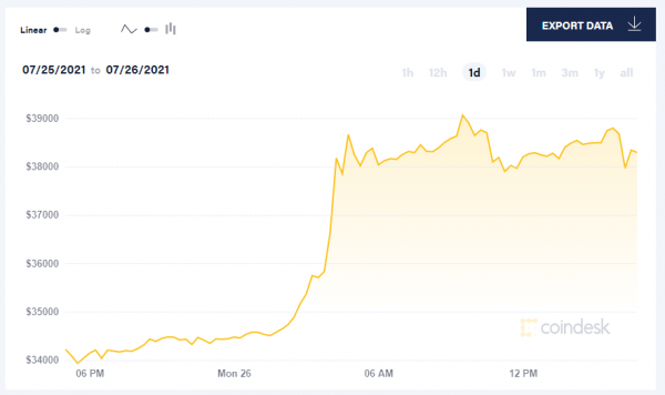 Курс биткоина вырос почти до $40 тыс. Курс биткоина вырос почти до $40 тыс.