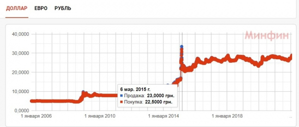 Курс доллара на межбанке в Украине превысил семилетний максимум Курс доллара на межбанке в Украине превысил семилетний максимум