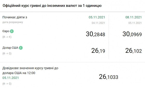 Курс доллара упал до минимума с марта 2020 года