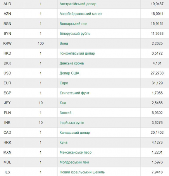 Курс  евро сегодня - самый высокий с весны 2019-го [инфографика]