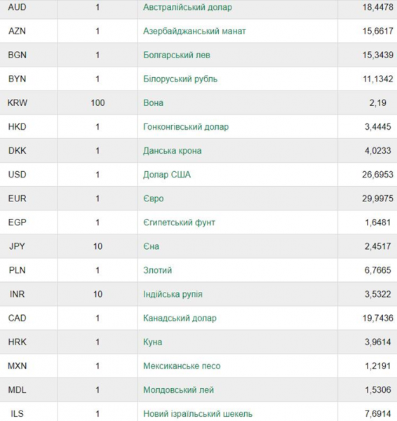 Курс валют: что будет с курсом доллара на Троицу [инфографика]