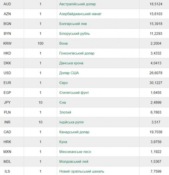 Курс валют: евро резко вырос, а доллар падает [инфографика]