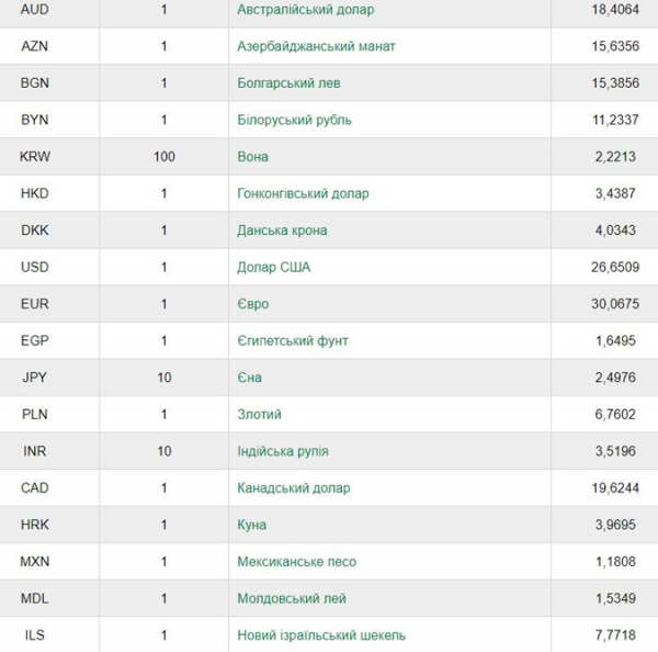 Курс валют: евро упал, а доллар вырос [инфографика]