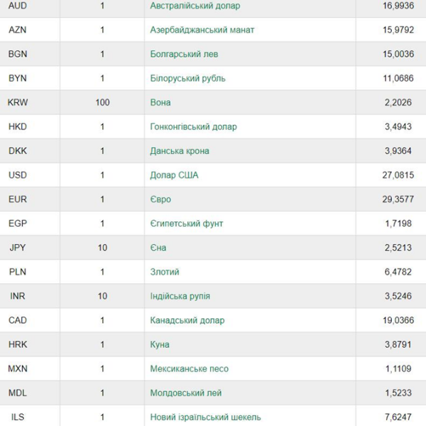 Курс валют на сегодня: доллар и евро пошли в разные стороны [инфографика]