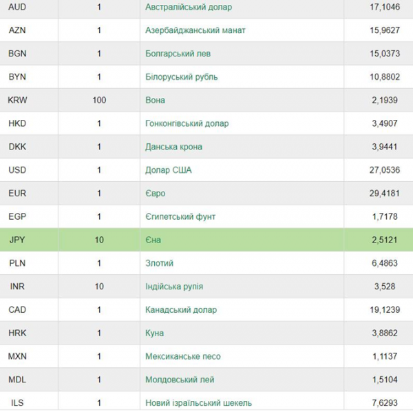 Курс валют на сегодня: доллар все ближе к психологической отметке [инфографика]