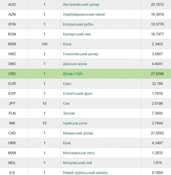 Курс валют на сегодня: доллар все выше [инфографика]