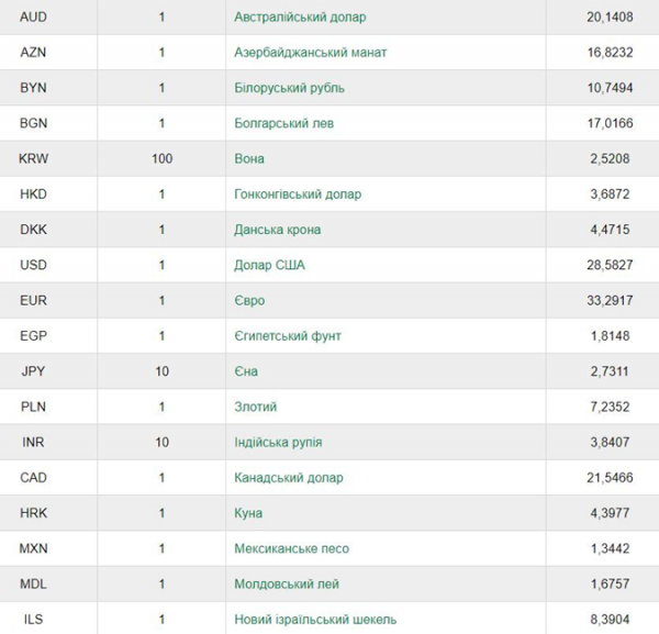 Курс валют на сегодня: доллар взлетел [инфографика]