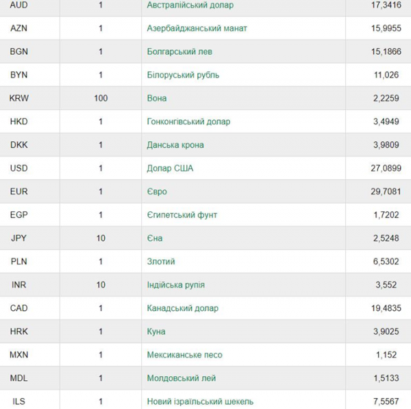 Курс валют на сегодня: евро подорожал резко, а доллар - чуть-чуть [инфографика]