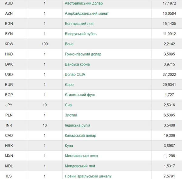 Курс валют на сегодня и на Пасху: сколько стоит доллар [инфографика]