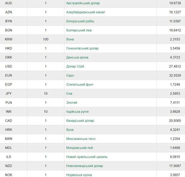 Курс валют на субботу: сколько стоит доллар [инфографика]