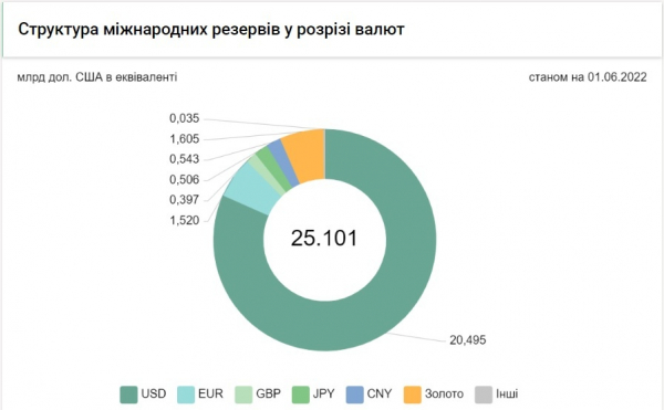 Международные резервы Украины сократились в мае на 7% – Нацбанк Международные резервы Украины сократились в мае на 7% – Нацбанк