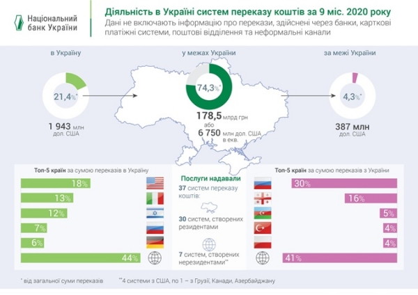 Миллиарды долларов. Сколько денег заробитчане переслали в Украину в 2020 году [инфографика]