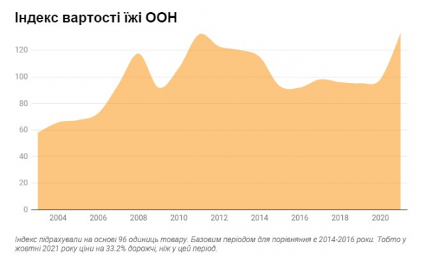 На грани продовольственного кризиса: названы области Украины с самыми высокими ценами на продукты На грани продовольственного кризиса: названы области Украины с самыми высокими ценами на продукты