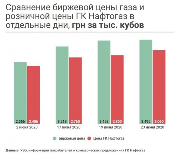 "Нафтогаз" в июне продавал газ для промышленных потребителей по ценам, ниже рыночных &ndash; СМИ