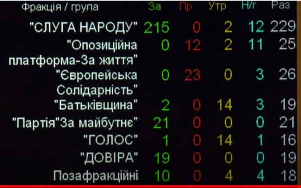 Нардепы одобрили госбюджет на 2022 год: основные цифры Нардепы одобрили госбюджет на 2022 год: основные цифры